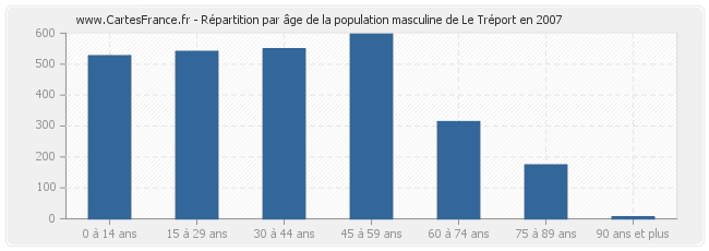 Répartition par âge de la population masculine de Le Tréport en 2007